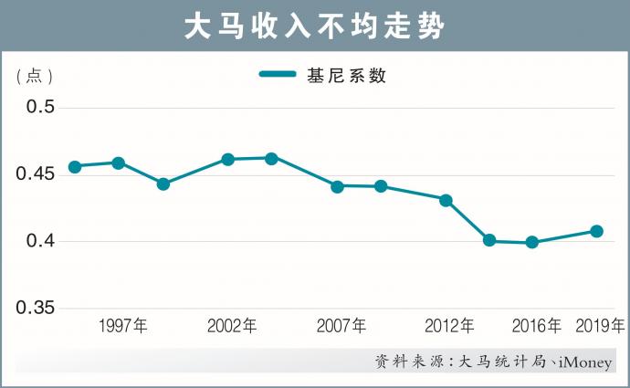 大马收入不均走势