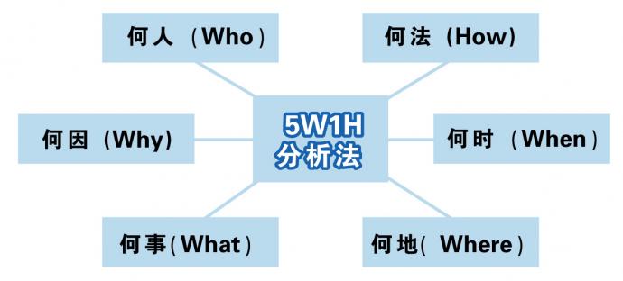 5W1H分析法