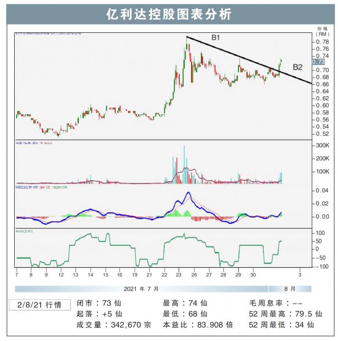 亿利达控股图表分析02/08/21