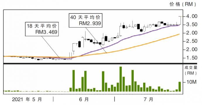 高伟科技股价走势02/08/21