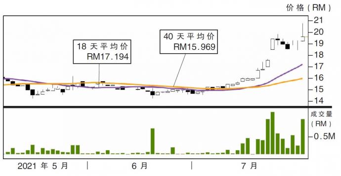 伟特机构股价走势02/08/21