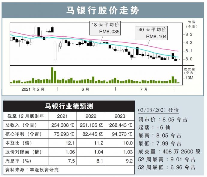 马银行股价走势03/08/21