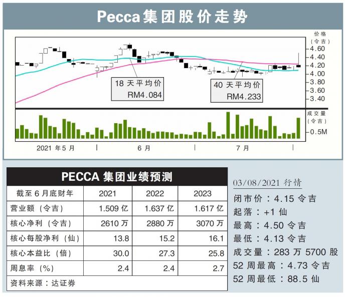 Pecca集团股价走势03/08/21