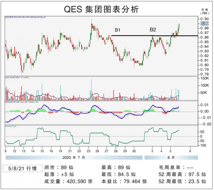 QES集团图表分析