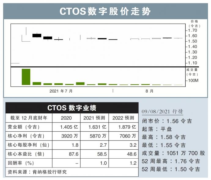 CTOS数字股价走势09/08/21