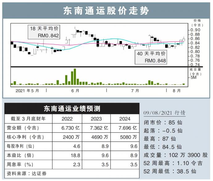 东南通运股价走势09/08/21