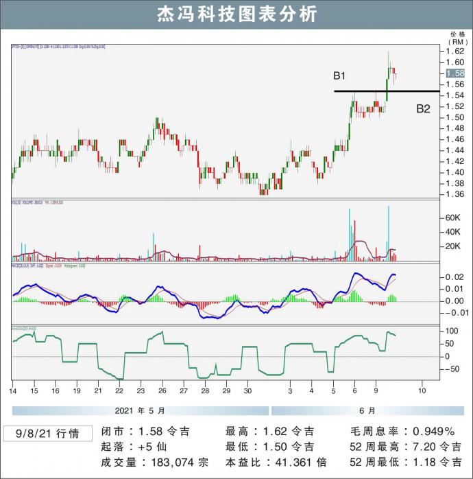 杰冯科技图表分析