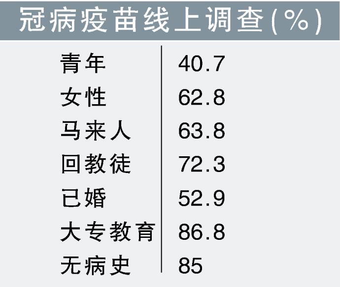 冠病疫苗线上调查（%）