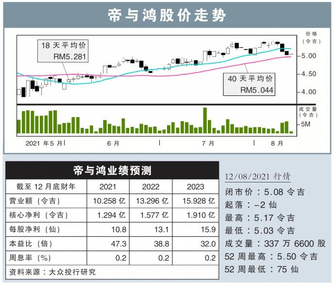 帝与鸿股价走势12/08/21