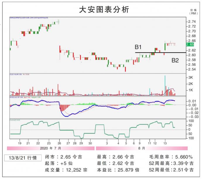 大安图表分析13/08/21