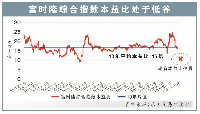 富时隆综合指数本益比处于低谷