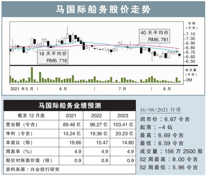 马国际船务股价走势