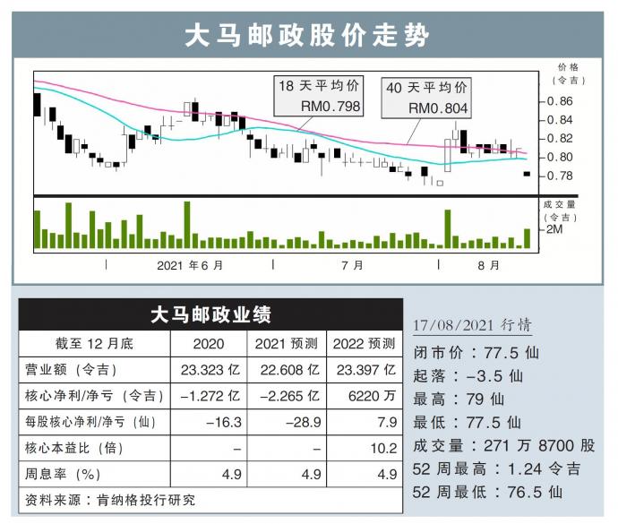 大马邮政股价走势17/08/21