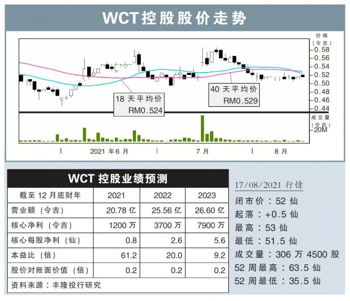 WCT控股股价走势17/08/21