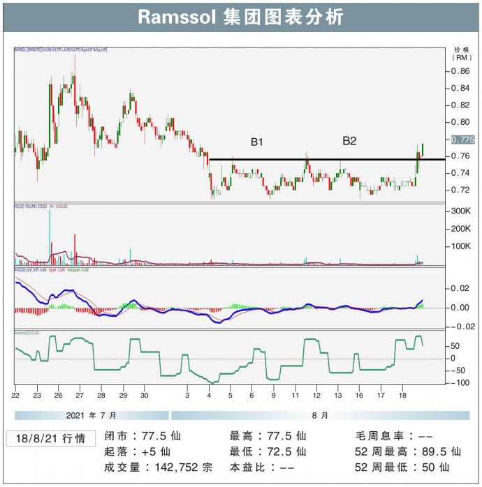 Ramssol集团股价走势