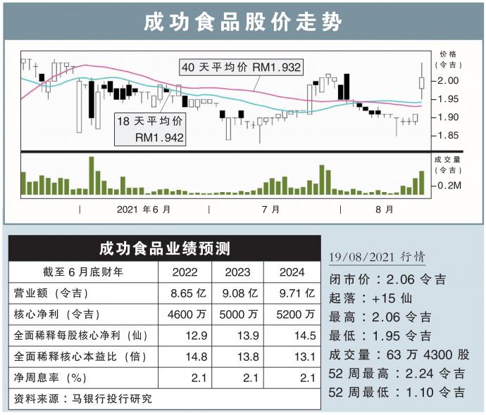 成功食品股价走势