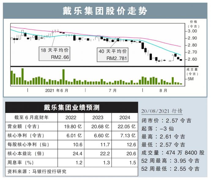 戴乐集团股价走势20/08/21