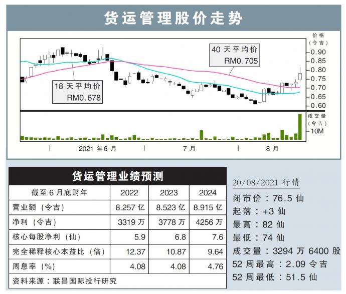 货运管理股价走势20/08/21