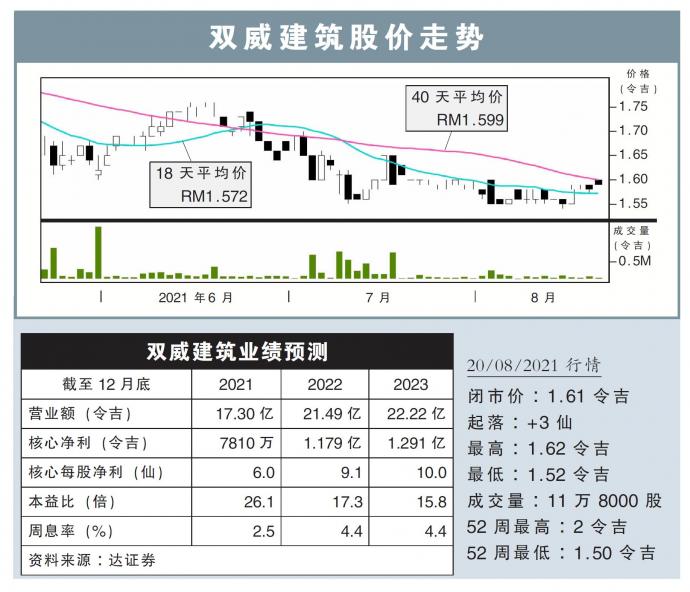 双威建筑股价走势20/08/21