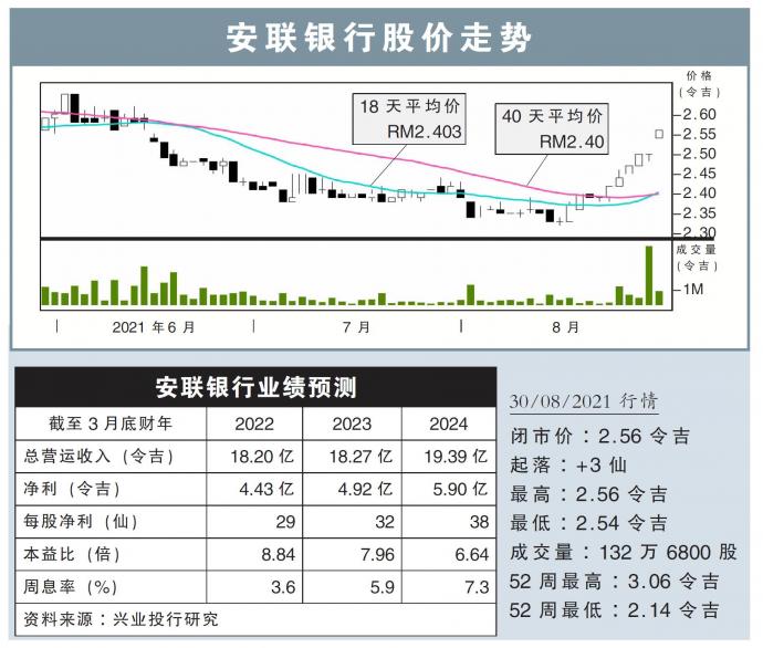 安联银行股价走势30/08/21