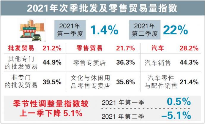 2021年次季批发及零售贸易量指数