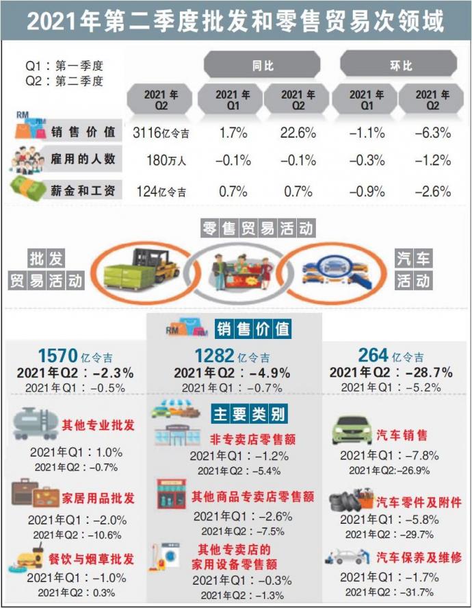 2021年第二季度批发和零售贸易次领域