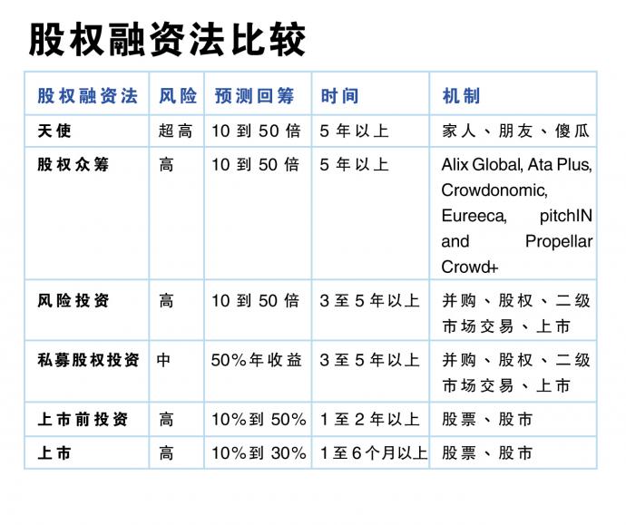 股权融资法比较