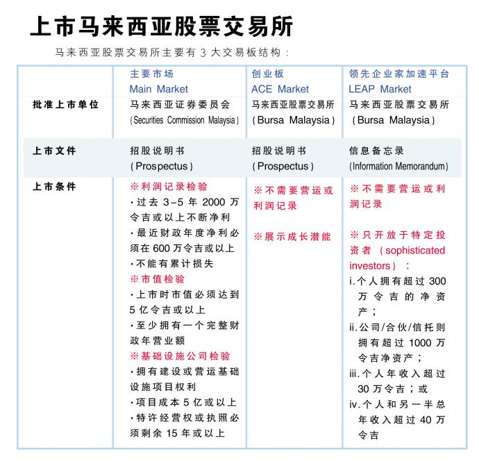 上市马来西亚股票交易所 