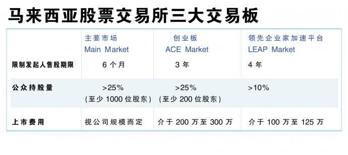 马来西亚股票交易所三大交易板