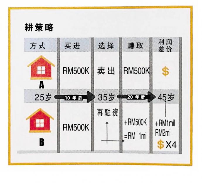 耕策略 图表