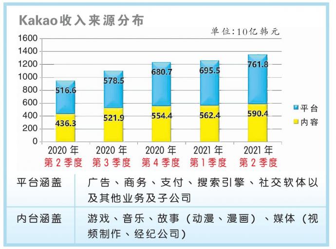 Kakao收入来源分布 图表