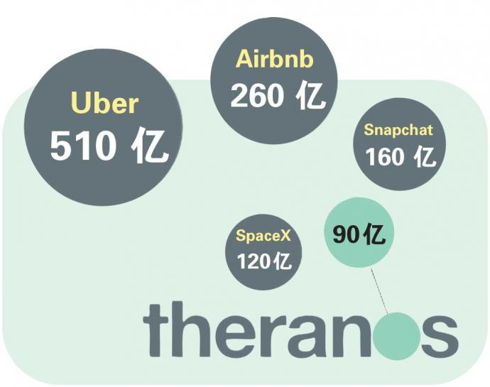 Theranos 图表