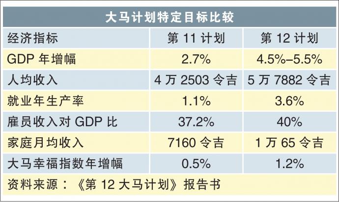 大马计划特定目标比较 27/9/21