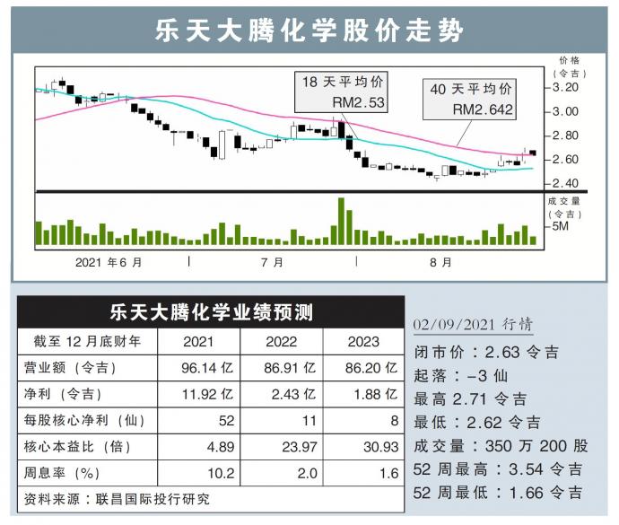 乐天大腾化学股价走势02/09/21