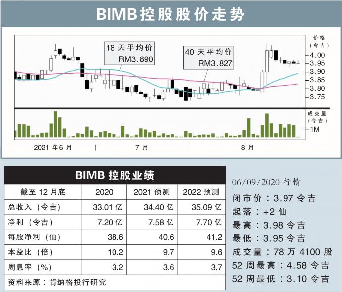 BIMB控股股价走势