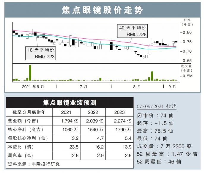 焦点眼镜股价走势07/09/21