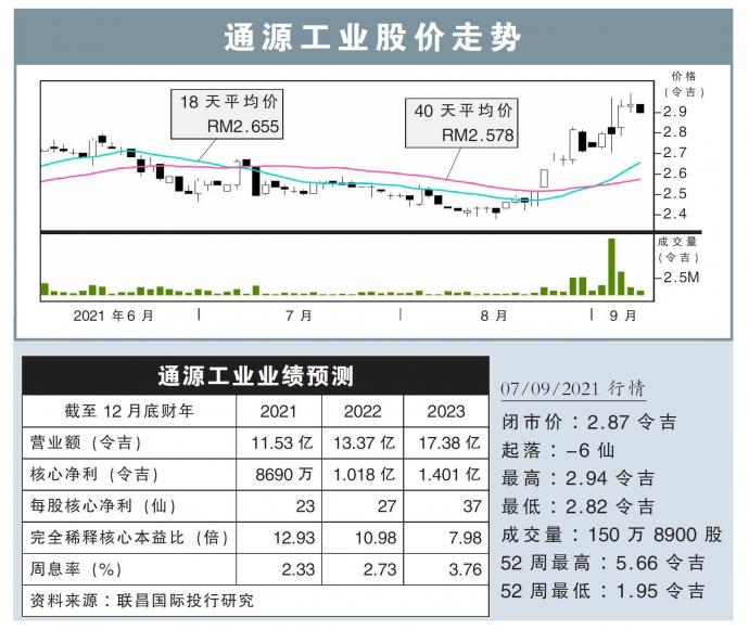 通源工业股价走势07/09/21