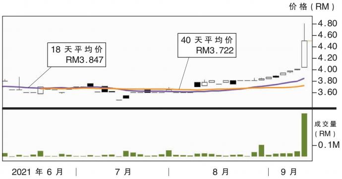 居銮股价走势