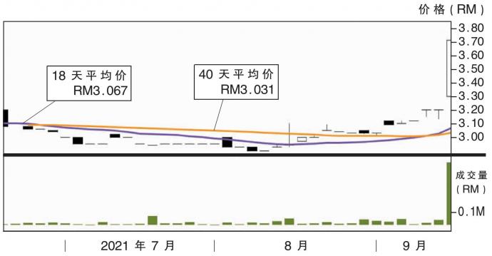 双溪峇眼股价走势