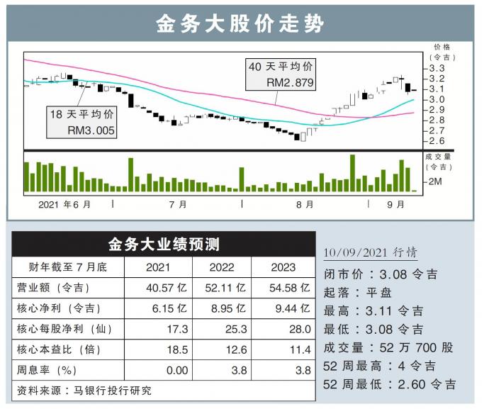 金务大股价走势10/09/21