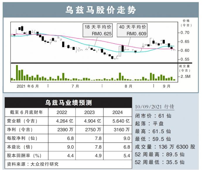 乌兹马股价走势10/09/21