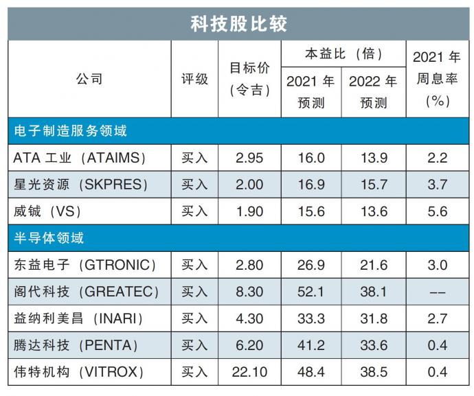 科技股比较