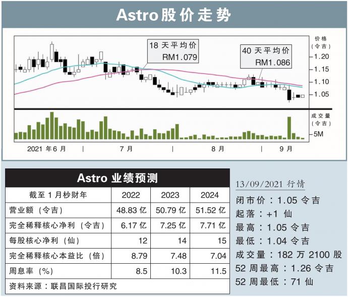 Astro股价走势