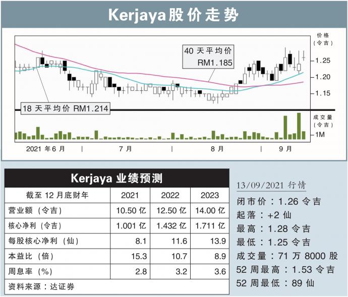 Kerjaya股价走势