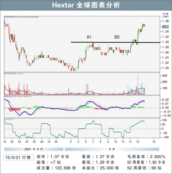 Hextar全球图表分析