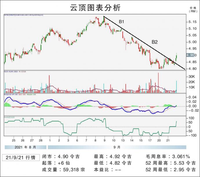 云顶图表分析 21/9/21