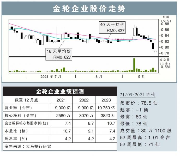 金轮企业股价走势21/09/21