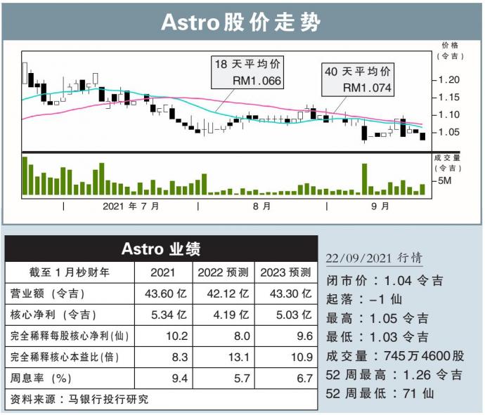 Astro股价走势 22/9/21