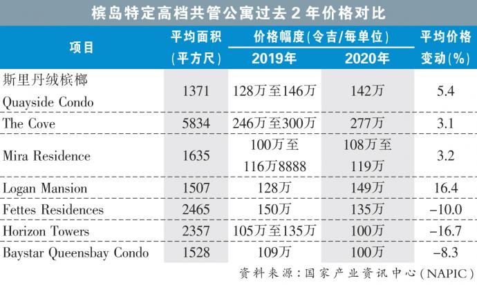 槟岛特定高档共管公寓过去2年价格对比