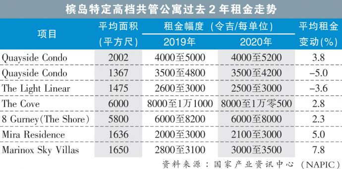 槟岛特定高档共管公寓过去2年租金走势